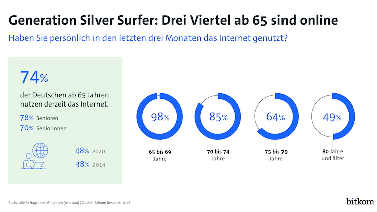 Generation Silver Surfer: Drei Viertel der Seniorinnen und Senioren sind online (Bild: Bitkom) Generation Silver Surfer: Drei Viertel der Seniorinnen und Senioren sind online